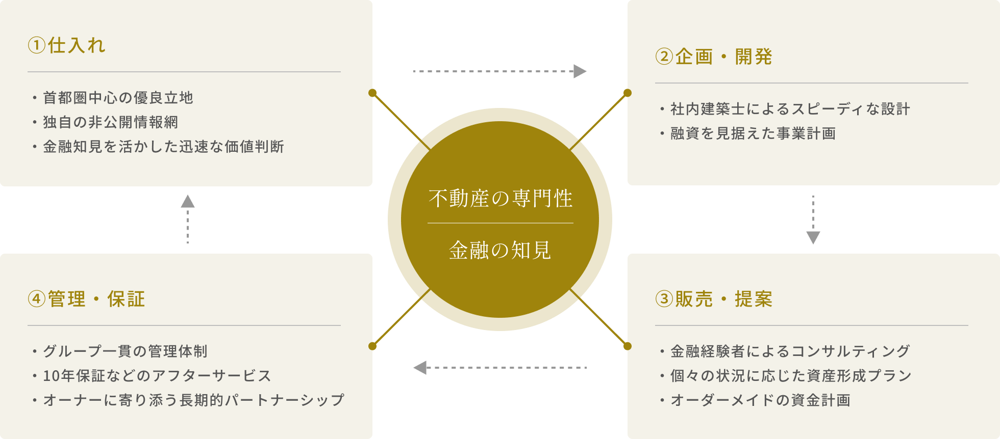 不動産事業の全体像を示す図で、中央に不動産の専門性と金融の知見を軸として、仕入れ、企画・開発、販売・提案、管理・保証の4工程が循環的につながり、首都圏中心の仕入れ、金融視点を踏まえた事業計画、個別最適な資産形成提案、長期的な管理と保証まで一貫して提供することを説明している。①仕入れ 首都圏中心の優良立地、独自の非公開情報網、金融知見を活かした迅速な価値判断　②企画・開発　社内建築士によるスピーディな設計、融資を見据えた事業計画　③販売・提案　金融経験者によるコンサルティング、個々の状況に応じた資産形成プラン、オーダーメイドの資金計画　④管理・保証　グループ一貫の管理体制、10年保証などのアフターサービス、オーナーに寄り添う長期的パートナーシップ