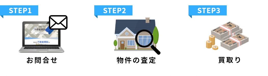 買取までの流れ　お問合せ・物件の査定・買取