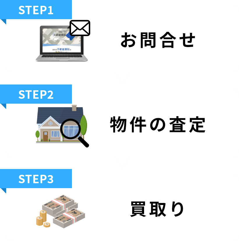 買取までの流れ　お問合せ・物件の査定・買取