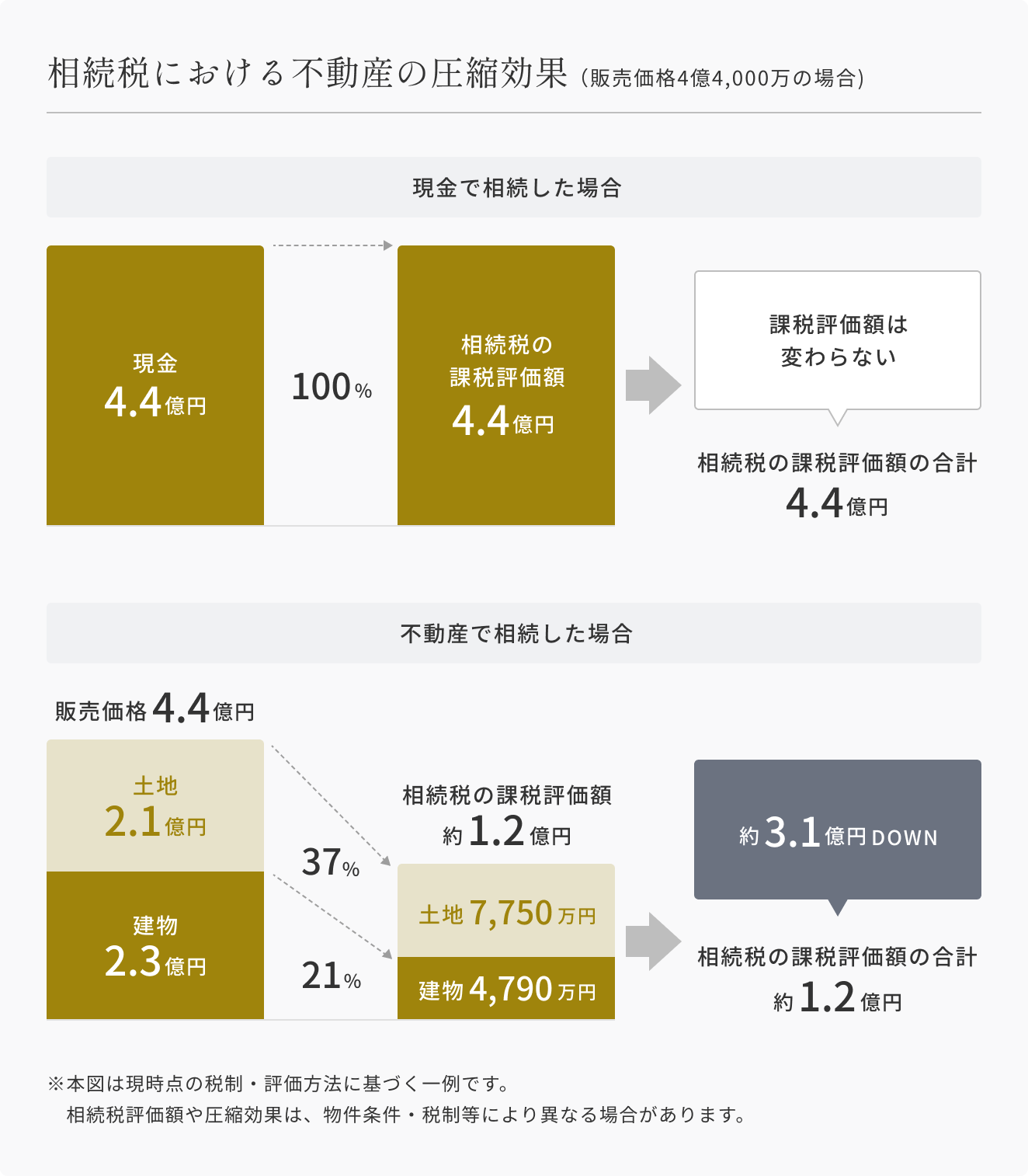 相続税における不動産の圧縮効果（販売価格4億4,000万の場合）